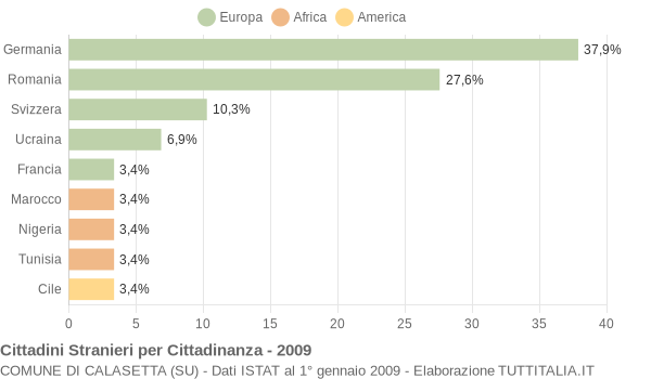 Grafico cittadinanza stranieri - Calasetta 2009