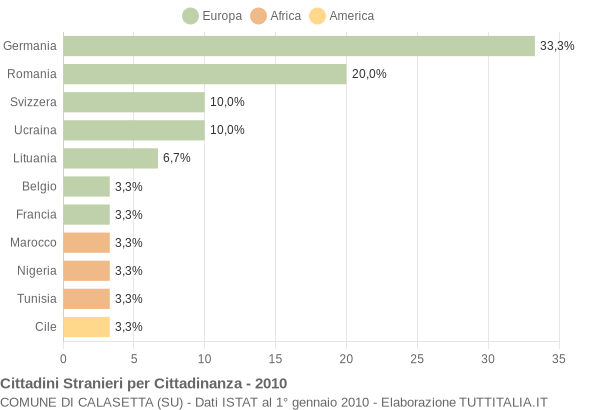 Grafico cittadinanza stranieri - Calasetta 2010