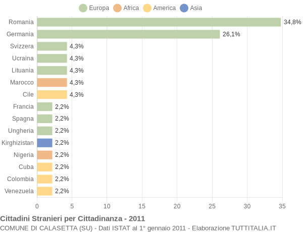 Grafico cittadinanza stranieri - Calasetta 2011