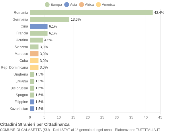 Grafico cittadinanza stranieri - Calasetta 2014