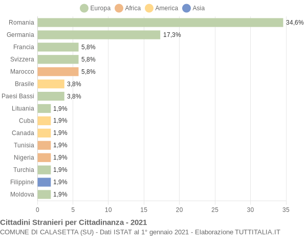 Grafico cittadinanza stranieri - Calasetta 2021