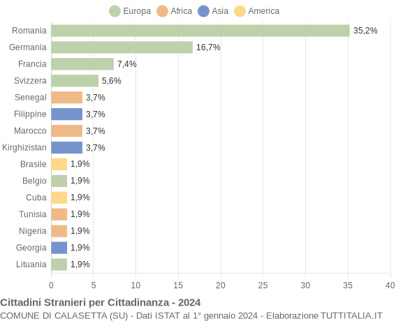 Grafico cittadinanza stranieri - Calasetta 2024