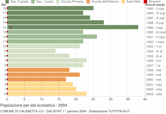 Grafico Popolazione in età scolastica - Calasetta 2004