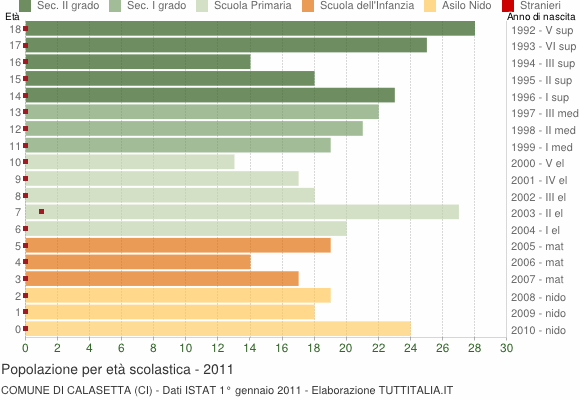 Grafico Popolazione in età scolastica - Calasetta 2011