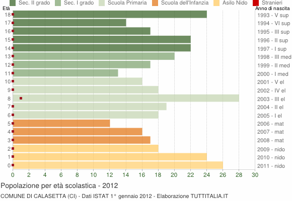 Grafico Popolazione in età scolastica - Calasetta 2012