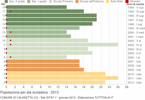 Grafico Popolazione in età scolastica - Calasetta 2013