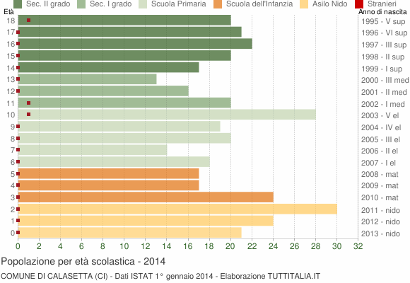 Grafico Popolazione in età scolastica - Calasetta 2014