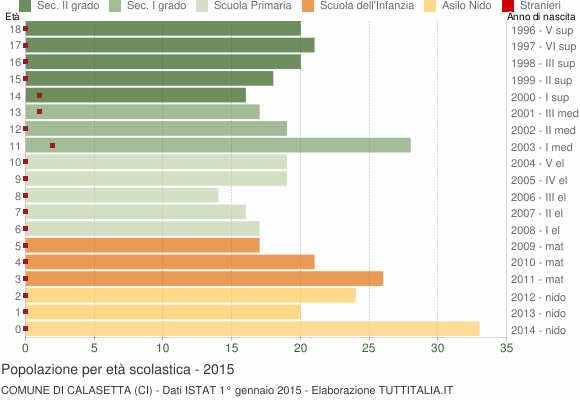 Grafico Popolazione in età scolastica - Calasetta 2015