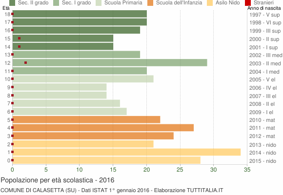 Grafico Popolazione in età scolastica - Calasetta 2016