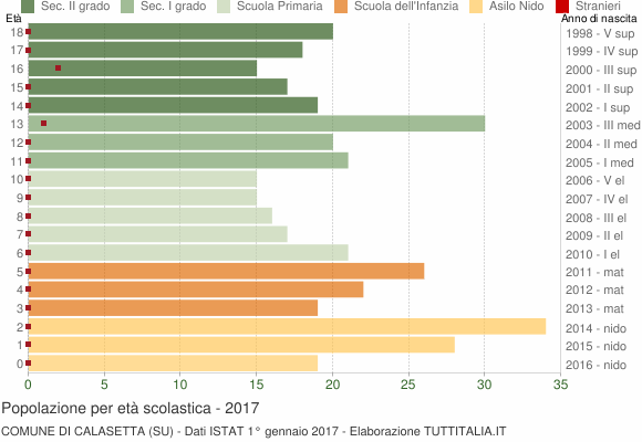 Grafico Popolazione in età scolastica - Calasetta 2017