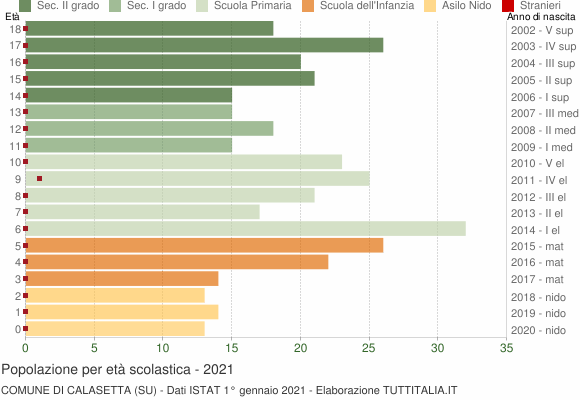 Grafico Popolazione in età scolastica - Calasetta 2021