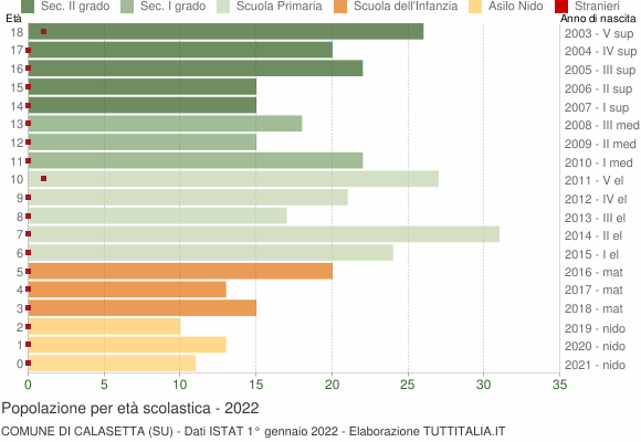 Grafico Popolazione in età scolastica - Calasetta 2022