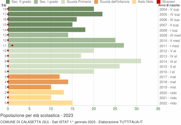 Grafico Popolazione in età scolastica - Calasetta 2023
