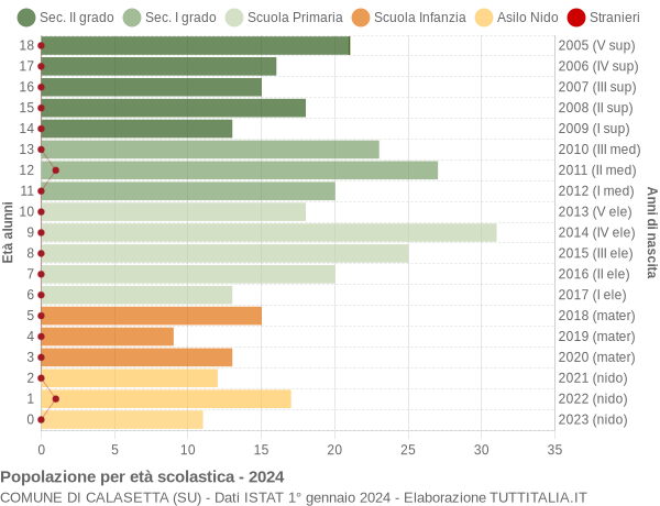 Grafico Popolazione in età scolastica - Calasetta 2024