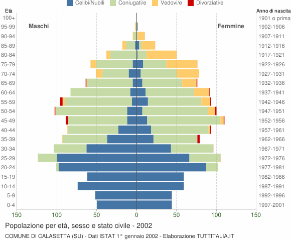 Grafico Popolazione per età, sesso e stato civile Comune di Calasetta (SU)