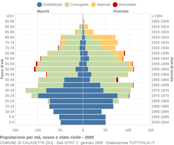 Grafico Popolazione per età, sesso e stato civile Comune di Calasetta (SU)