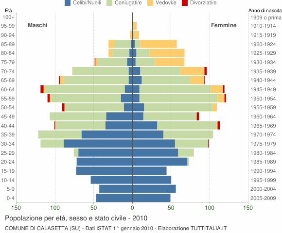 Grafico Popolazione per età, sesso e stato civile Comune di Calasetta (SU)