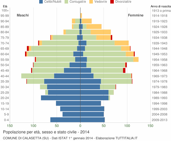 Grafico Popolazione per età, sesso e stato civile Comune di Calasetta (SU)
