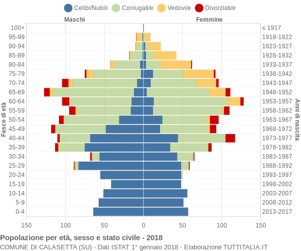 Grafico Popolazione per età, sesso e stato civile Comune di Calasetta (SU)