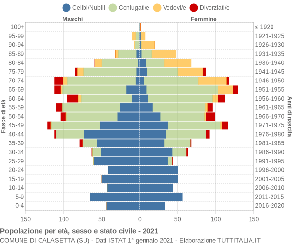 Grafico Popolazione per età, sesso e stato civile Comune di Calasetta (SU)