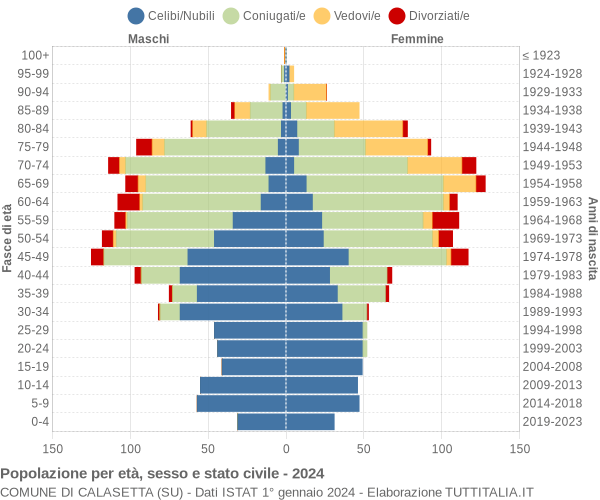 Grafico Popolazione per età, sesso e stato civile Comune di Calasetta (SU)