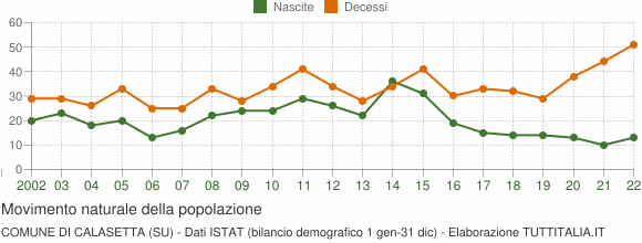 Grafico movimento naturale della popolazione Comune di Calasetta (SU)
