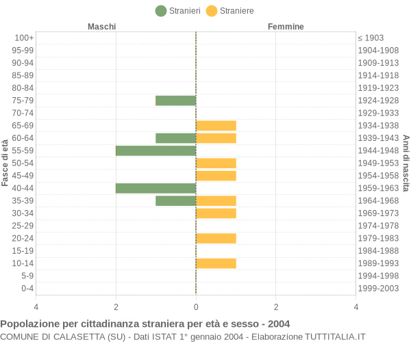 Grafico cittadini stranieri - Calasetta 2004