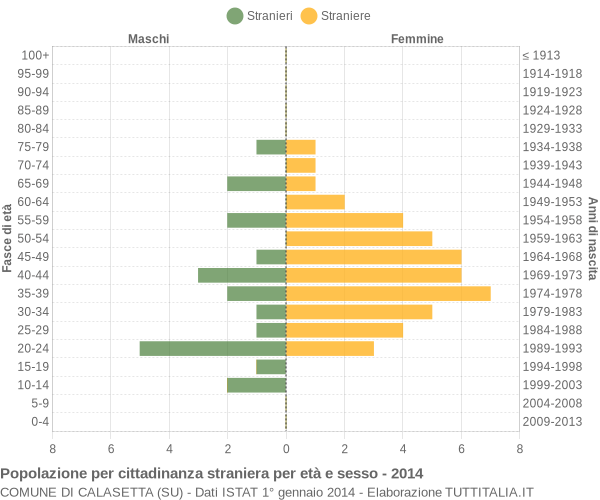 Grafico cittadini stranieri - Calasetta 2014