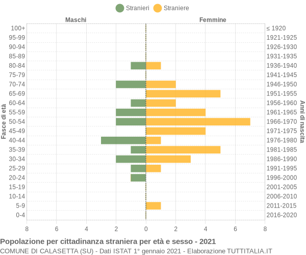 Grafico cittadini stranieri - Calasetta 2021