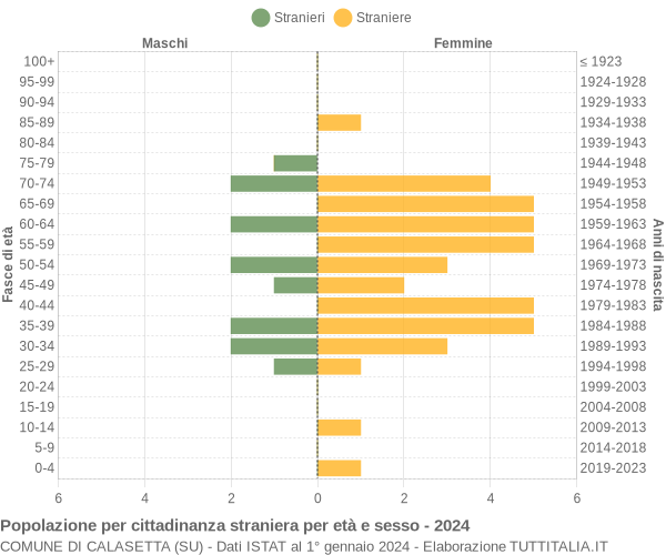 Grafico cittadini stranieri - Calasetta 2024