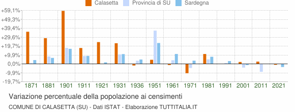 Grafico variazione percentuale della popolazione Comune di Calasetta (SU)