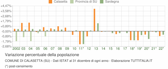Variazione percentuale della popolazione Comune di Calasetta (SU)