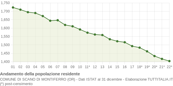 Andamento popolazione Comune di Scano di Montiferro (OR)