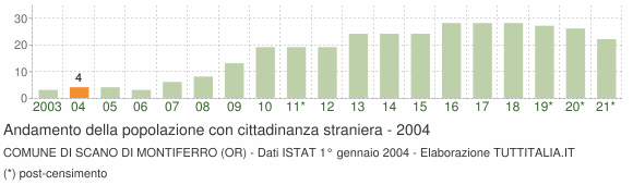 Grafico andamento popolazione stranieri Comune di Scano di Montiferro (OR)
