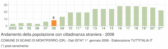 Grafico andamento popolazione stranieri Comune di Scano di Montiferro (OR)