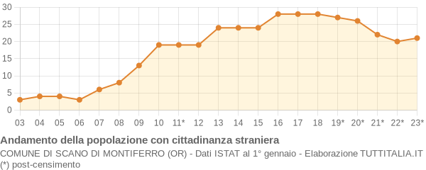 Andamento popolazione stranieri Comune di Scano di Montiferro (OR)