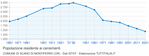 Grafico andamento storico popolazione Comune di Scano di Montiferro (OR)