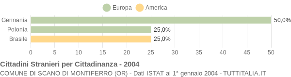 Grafico cittadinanza stranieri - Scano di Montiferro 2004