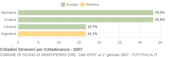 Grafico cittadinanza stranieri - Scano di Montiferro 2007