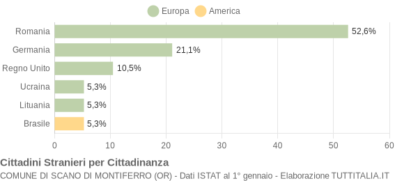 Grafico cittadinanza stranieri - Scano di Montiferro 2011