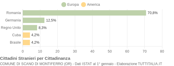 Grafico cittadinanza stranieri - Scano di Montiferro 2014