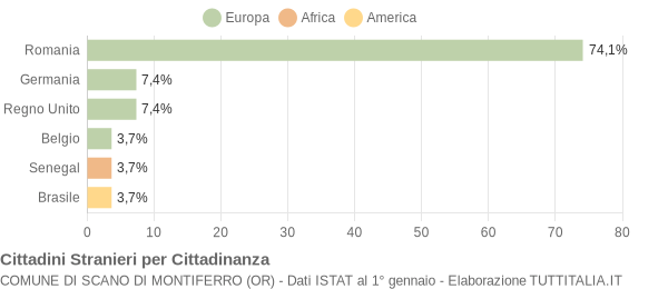 Grafico cittadinanza stranieri - Scano di Montiferro 2019