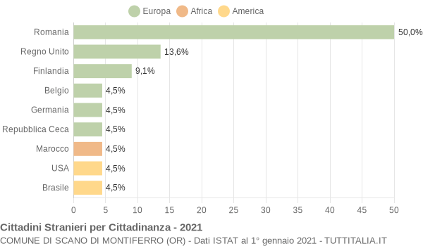 Grafico cittadinanza stranieri - Scano di Montiferro 2021