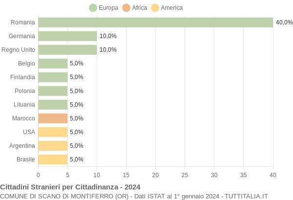 Grafico cittadinanza stranieri - Scano di Montiferro 2024