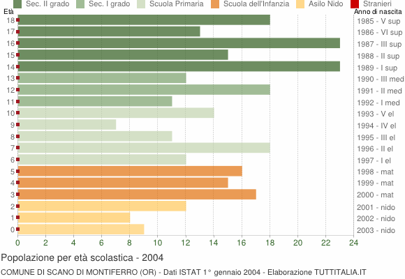 Grafico Popolazione in età scolastica - Scano di Montiferro 2004