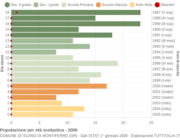 Grafico Popolazione in età scolastica - Scano di Montiferro 2006