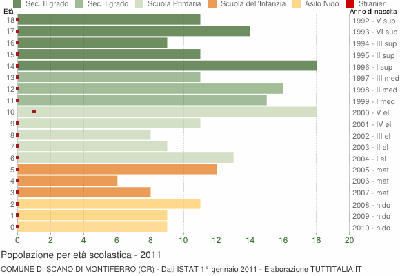 Grafico Popolazione in età scolastica - Scano di Montiferro 2011