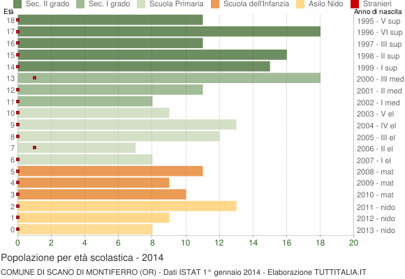 Grafico Popolazione in età scolastica - Scano di Montiferro 2014