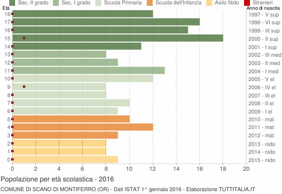 Grafico Popolazione in età scolastica - Scano di Montiferro 2016