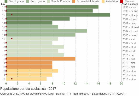 Grafico Popolazione in età scolastica - Scano di Montiferro 2017